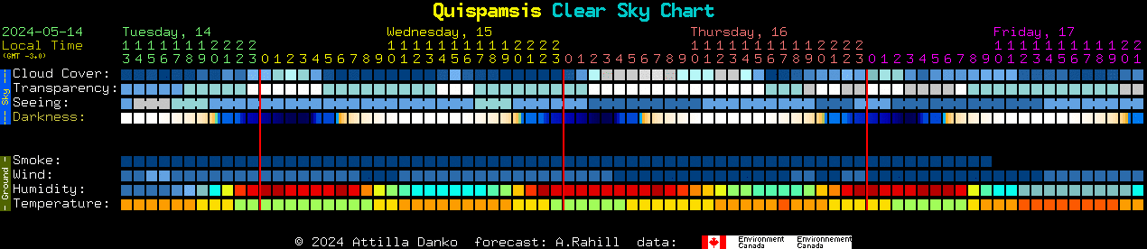 Current forecast for Quispamsis Clear Sky Chart