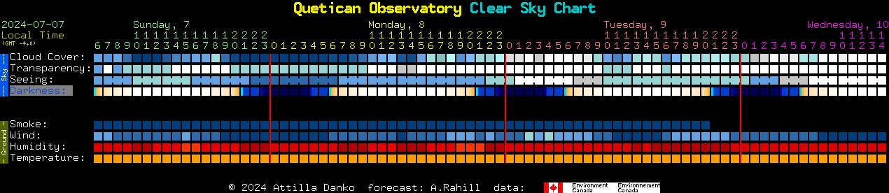 Current forecast for Quetican Observatory Clear Sky Chart
