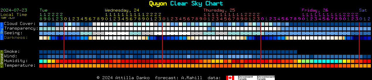Current forecast for Quyon Clear Sky Chart