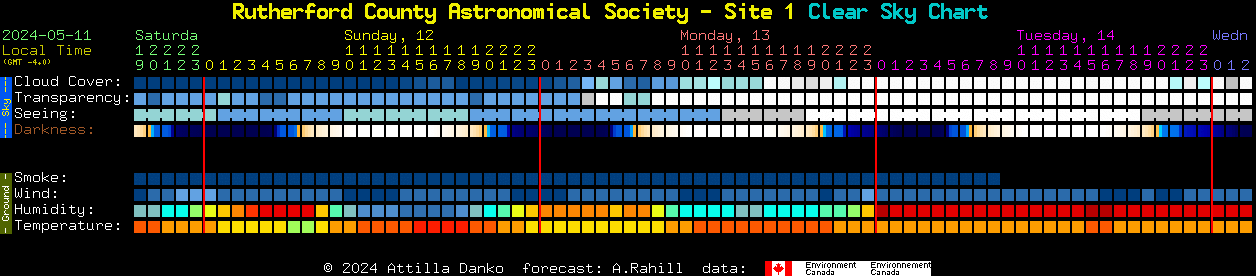 Current forecast for Rutherford County Astronomical Society - Site 1 Clear Sky Chart