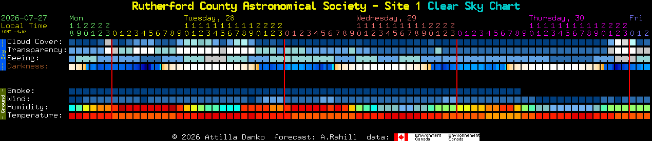 Current forecast for Rutherford County Astronomical Society - Site 1 Clear Sky Chart