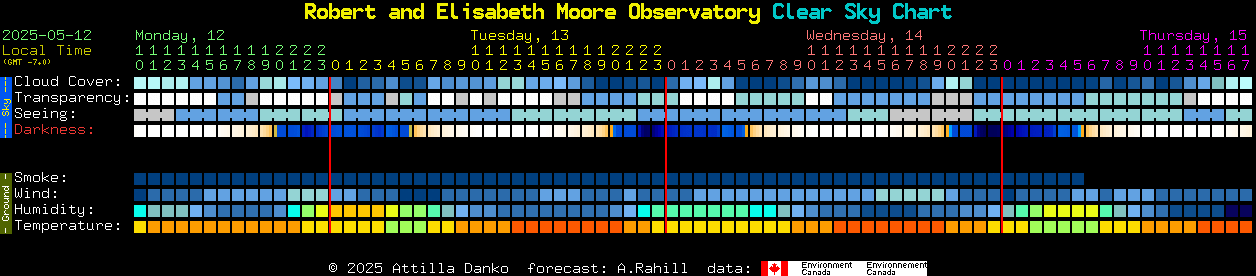 Current forecast for Robert and Elisabeth Moore Observatory Clear Sky Chart