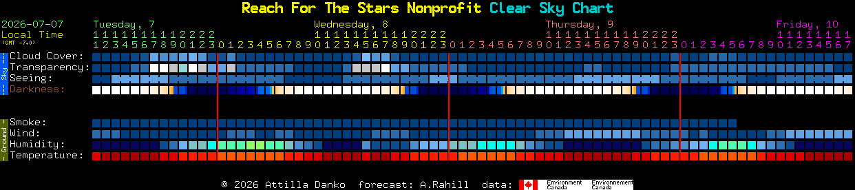 Current forecast for Reach For The Stars Nonprofit Clear Sky Chart