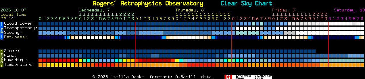 Current forecast for Rogers' Astrophysics Observatory Clear Sky Chart