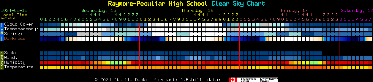 Current forecast for Raymore-Peculiar High School Clear Sky Chart