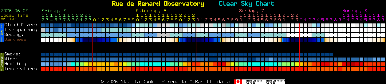 Current forecast for Rue de Renard Observatory Clear Sky Chart