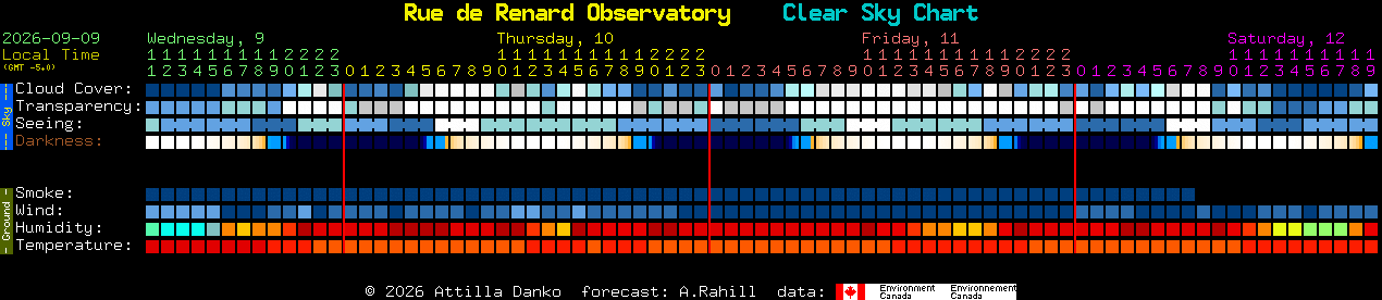 Current forecast for Rue de Renard Observatory Clear Sky Chart