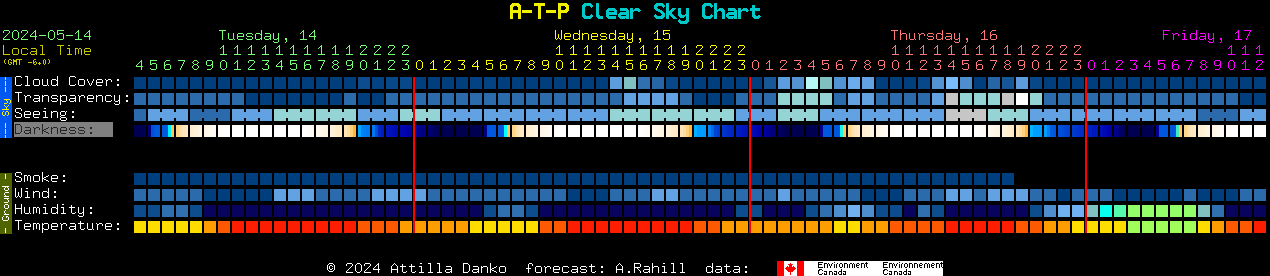 Current forecast for A-T-P Clear Sky Chart