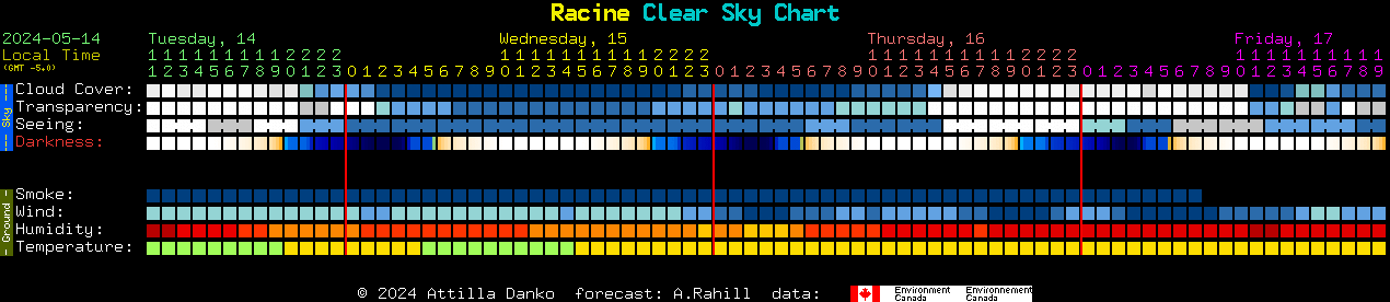 Current forecast for Racine Clear Sky Chart