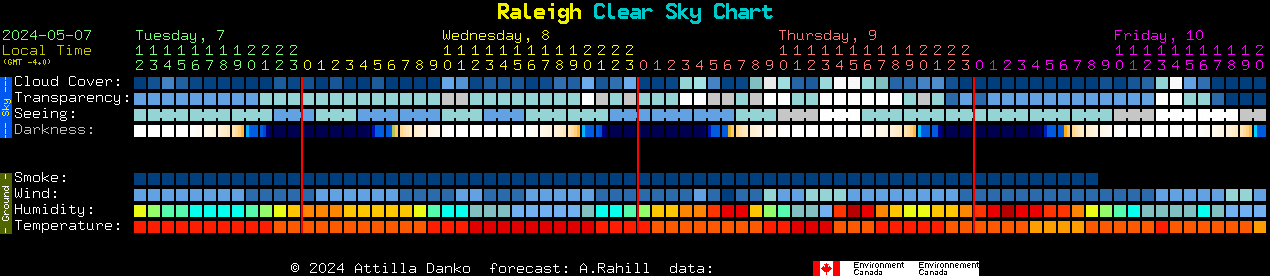Current forecast for Raleigh Clear Sky Chart