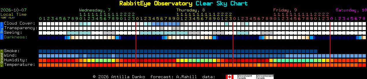 Current forecast for RabbitEye Observatory Clear Sky Chart