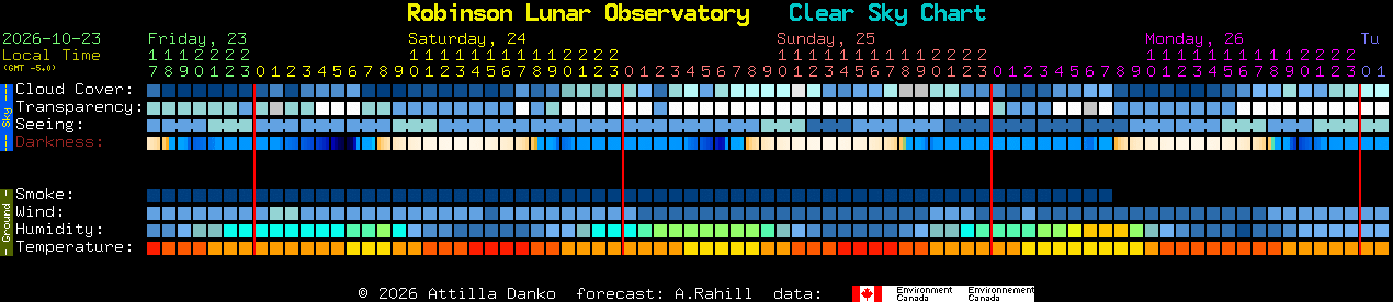 Current forecast for Robinson Lunar Observatory Clear Sky Chart