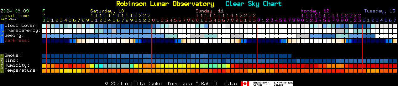 Current forecast for Robinson Lunar Observatory Clear Sky Chart