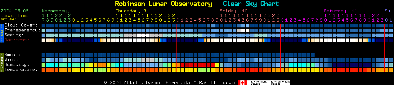 Current forecast for Robinson Lunar Observatory Clear Sky Chart