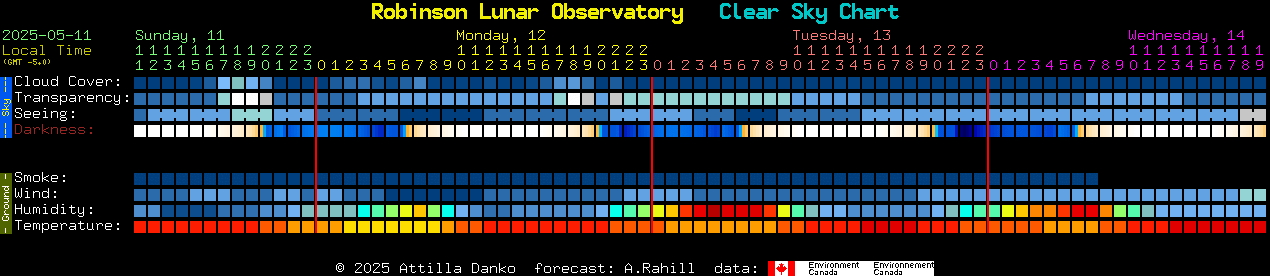 Current forecast for Robinson Lunar Observatory Clear Sky Chart