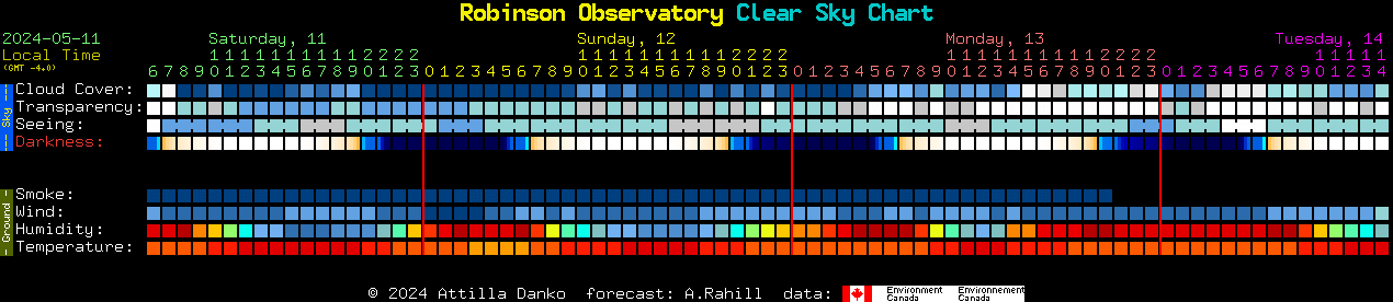 Current forecast for Robinson Observatory Clear Sky Chart