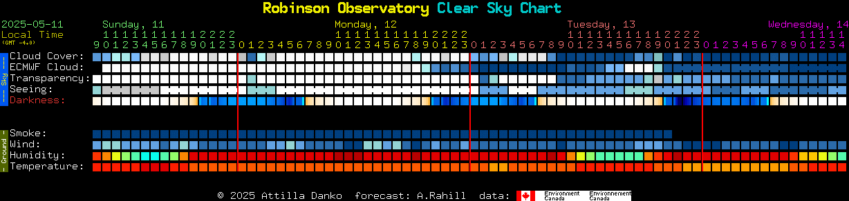 Current forecast for Robinson Observatory Clear Sky Chart