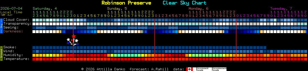Current forecast for Robinson Preserve Clear Sky Chart