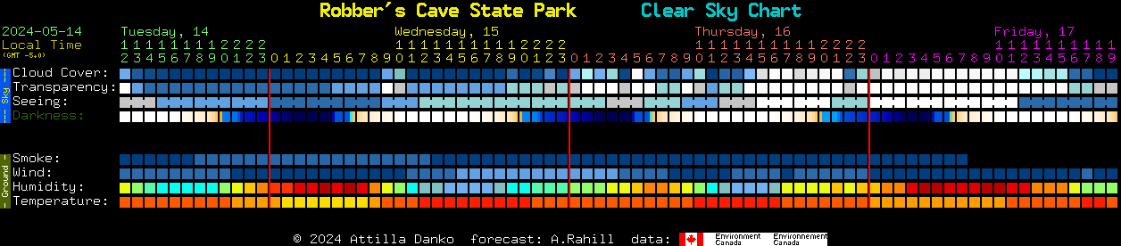 Current forecast for Robber's Cave State Park Clear Sky Chart