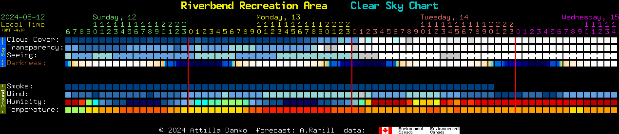 Current forecast for Riverbend Recreation Area Clear Sky Chart