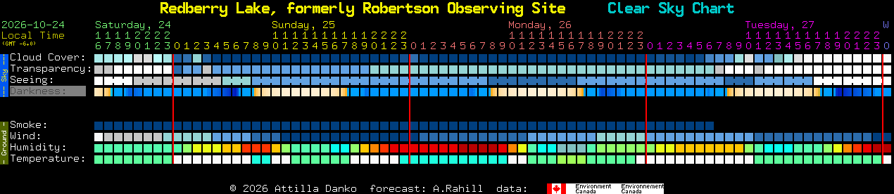 Current forecast for Redberry Lake, formerly Robertson Observing Site Clear Sky Chart