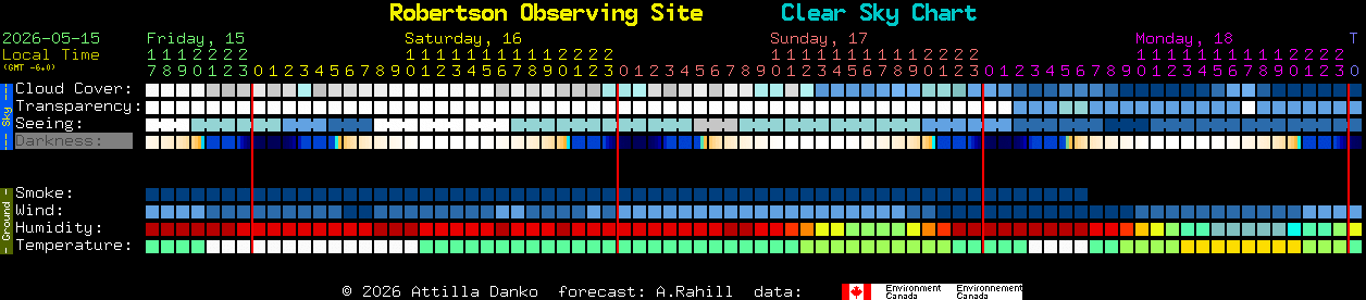 Current forecast for Robertson Observing Site Clear Sky Chart