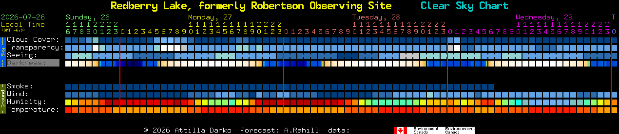 Current forecast for Redberry Lake, formerly Robertson Observing Site Clear Sky Chart