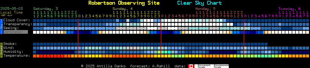 Current forecast for Robertson Observing Site Clear Sky Chart