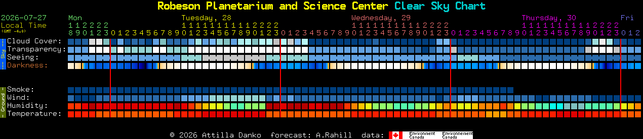 Current forecast for Robeson Planetarium and Science Center Clear Sky Chart