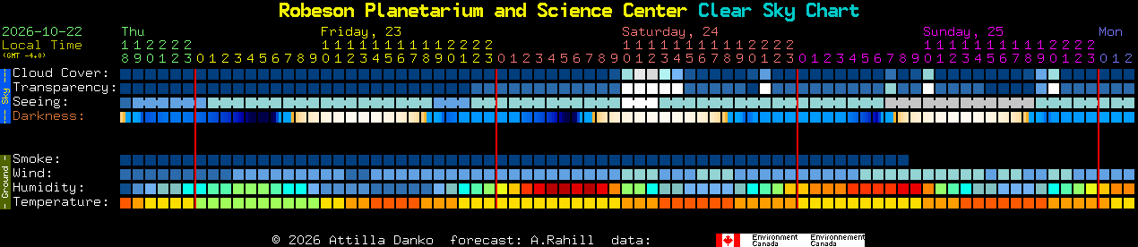Current forecast for Robeson Planetarium and Science Center Clear Sky Chart