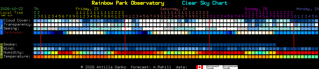 Current forecast for Rainbow Park Observatory Clear Sky Chart
