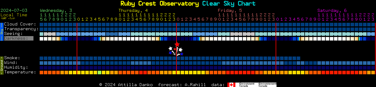 Current forecast for Ruby Crest Observatory Clear Sky Chart