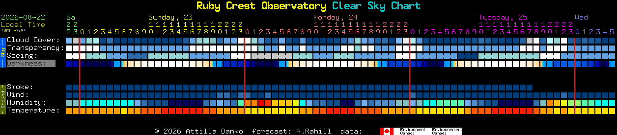 Current forecast for Ruby Crest Observatory Clear Sky Chart