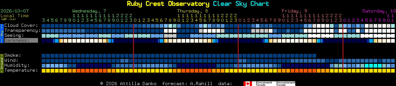 Current forecast for Ruby Crest Observatory Clear Sky Chart