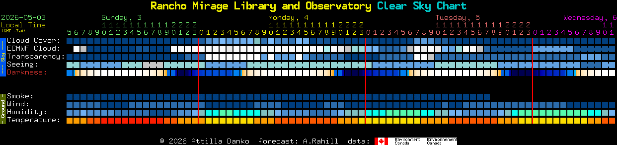 Current forecast for Rancho Mirage Library and Observatory Clear Sky Chart