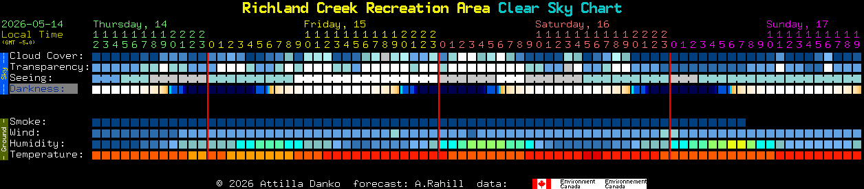 Current forecast for Richland Creek Recreation Area Clear Sky Chart