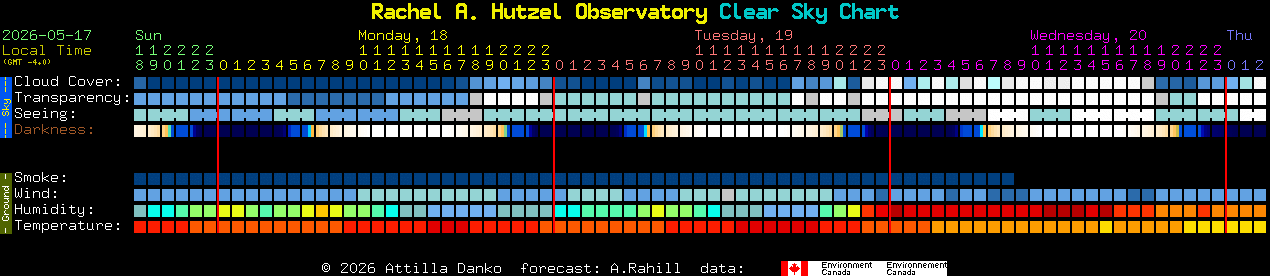 Current forecast for Rachel A. Hutzel Observatory Clear Sky Chart