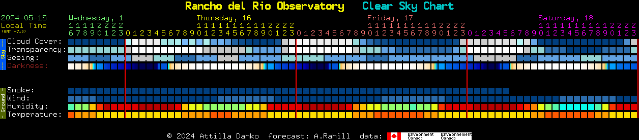 Current forecast for Rancho del Rio Observatory Clear Sky Chart