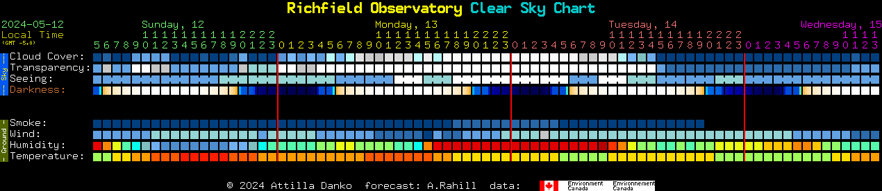Current forecast for Richfield Observatory Clear Sky Chart