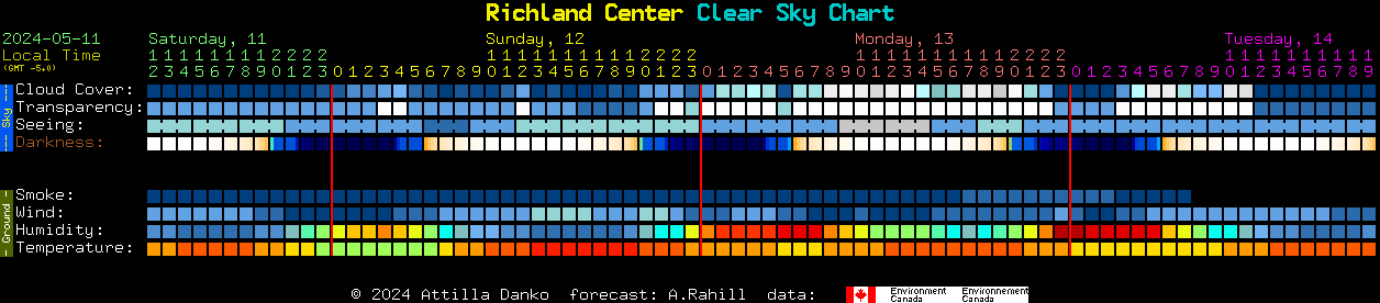 Current forecast for Richland Center Clear Sky Chart
