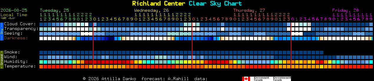 Current forecast for Richland Center Clear Sky Chart