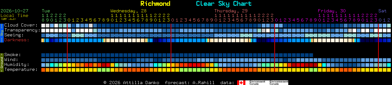Current forecast for Richmond Clear Sky Chart