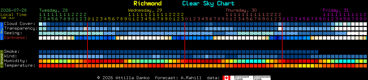 Current forecast for Richmond Clear Sky Chart