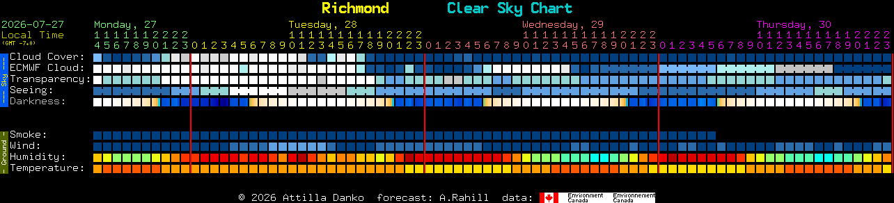 Current forecast for Richmond Clear Sky Chart