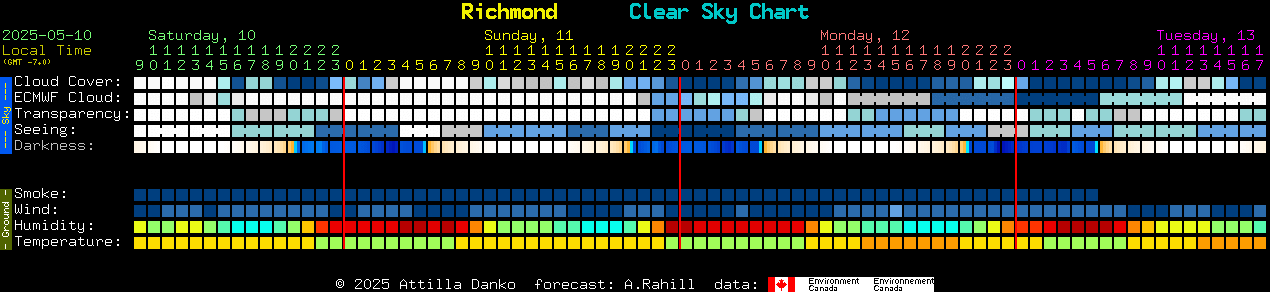 Current forecast for Richmond Clear Sky Chart