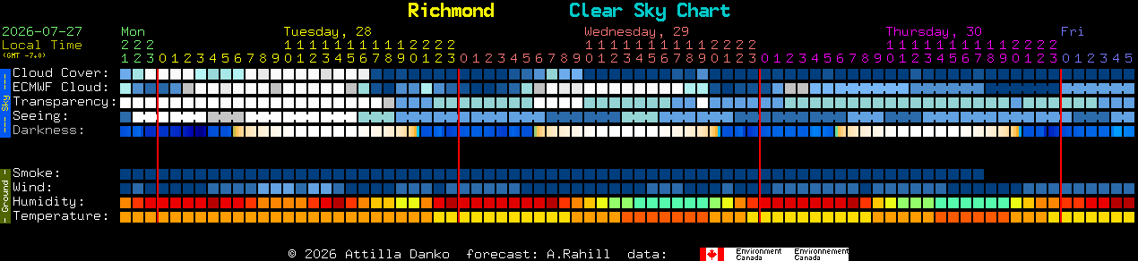 Current forecast for Richmond Clear Sky Chart