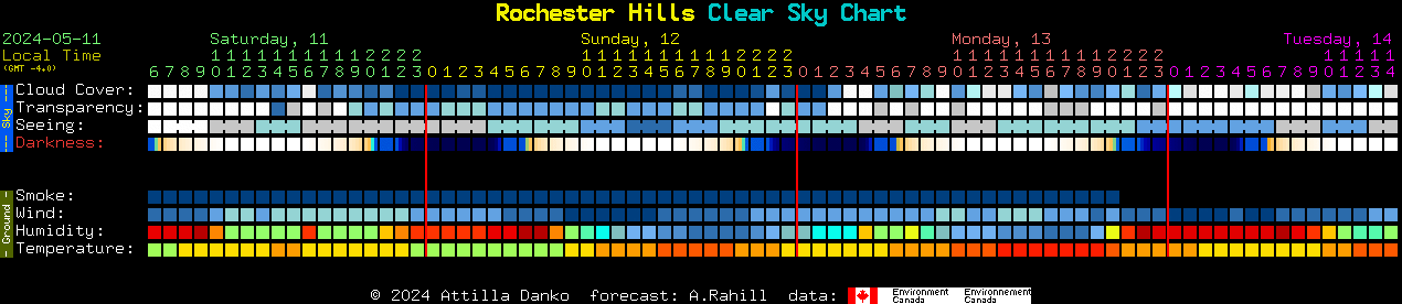 Current forecast for Rochester Hills Clear Sky Chart