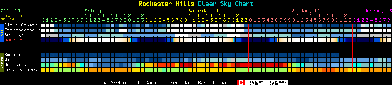 Current forecast for Rochester Hills Clear Sky Chart