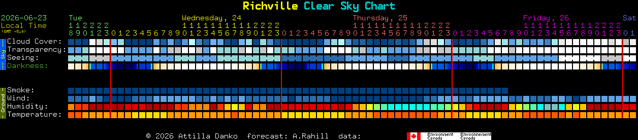 Current forecast for Richville Clear Sky Chart