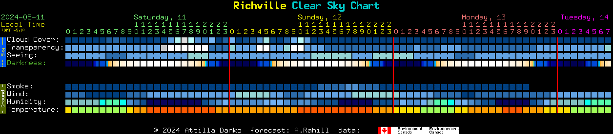 Current forecast for Richville Clear Sky Chart